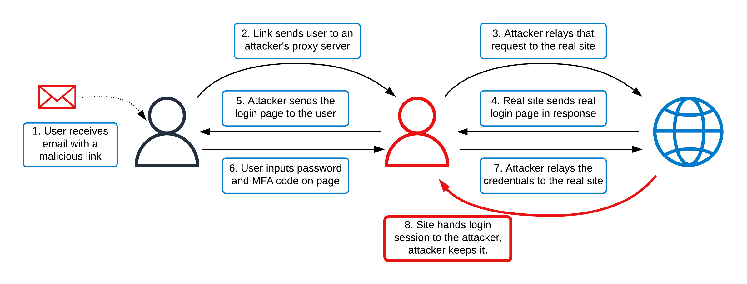 An example of an AiTM phishing scenario.