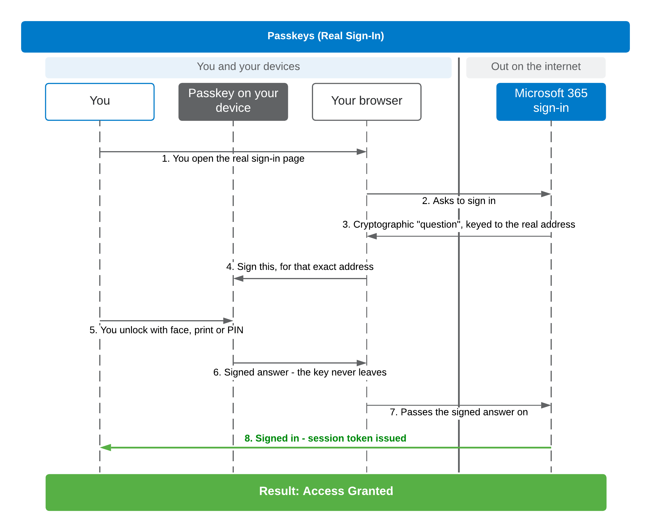 Sequence diagram of a real passkey sign-in: the site sends a cryptographic challenge keyed to its own address, your device signs it without the private key ever leaving, and access is granted.