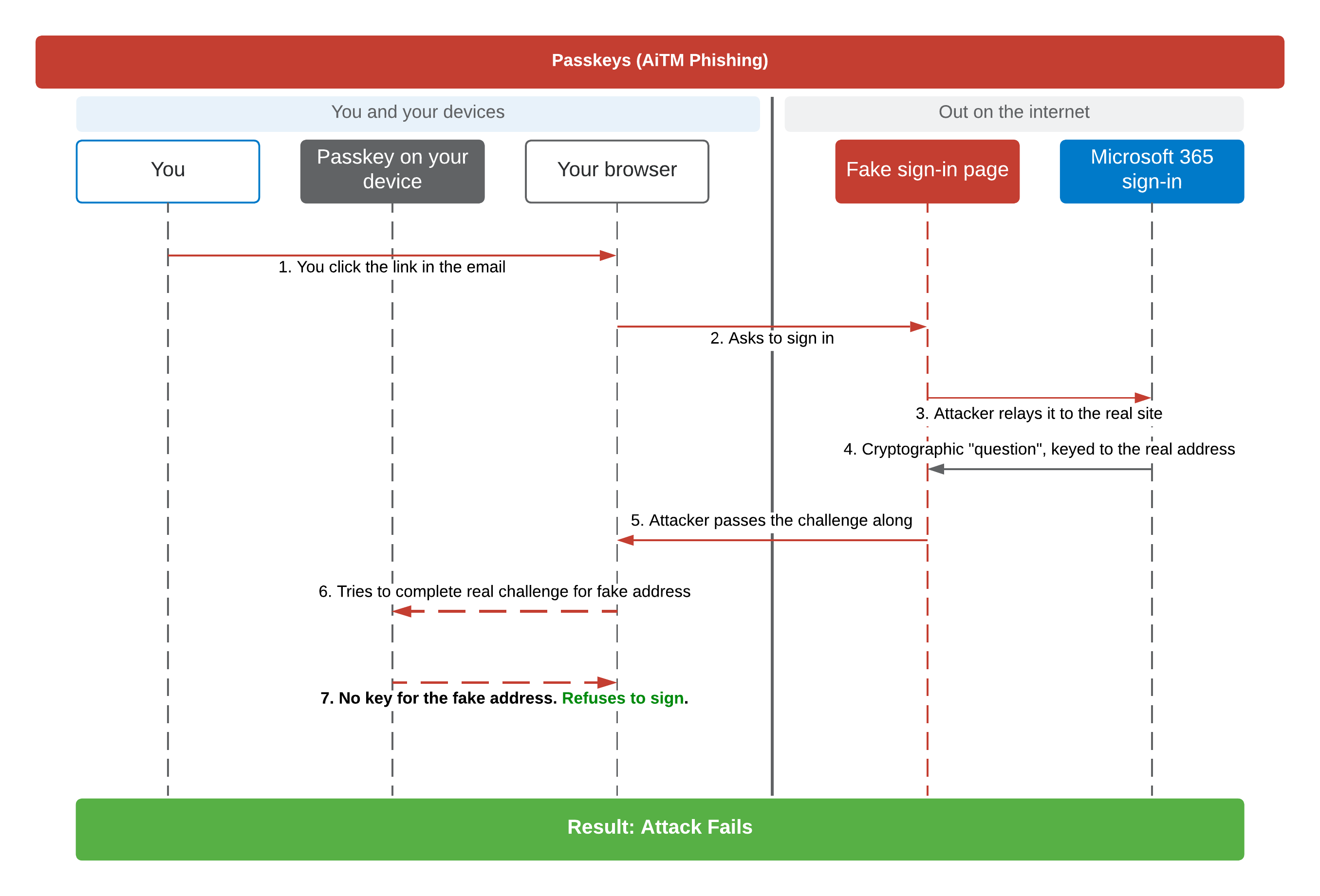 Sequence diagram of an AiTM attack on passkeys: the attacker relays the real challenge, but it is keyed to the real address, so your device has no key for the fake address and refuses to sign. The attack fails.