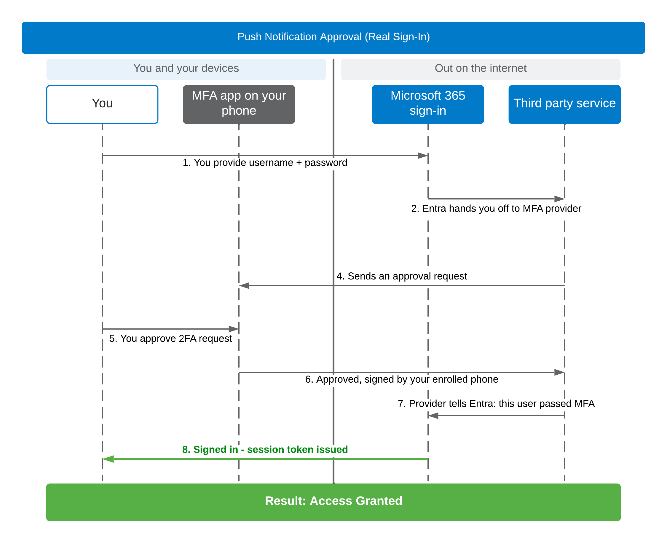 Sequence diagram of a real third-party push approval: Entra hands the sign-in off to the external MFA service, a push lands on your phone, and approving it completes the sign-in.