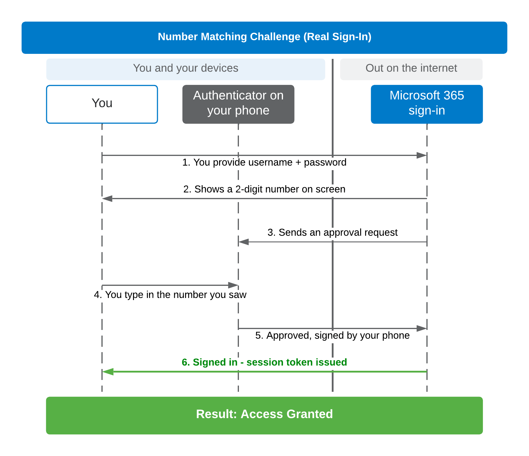 Sequence diagram of a real number-matching sign-in: the sign-in page displays a number, you enter the matching number in Microsoft Authenticator, and access is granted.