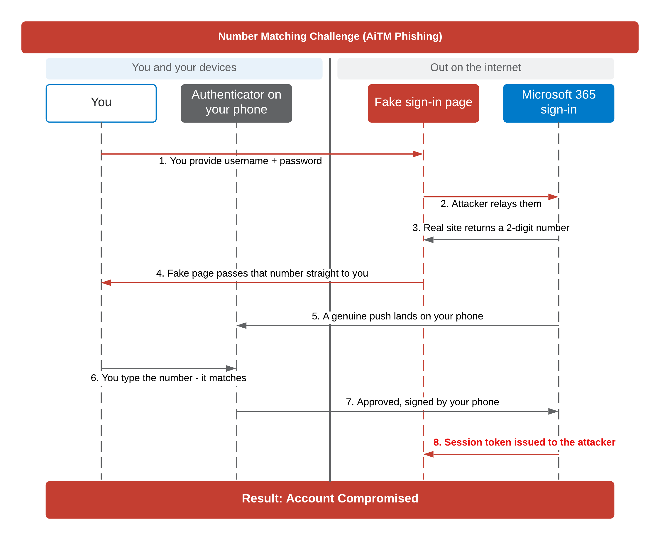 Sequence diagram of an AiTM attack on number matching: the attacker relays the login so the prompt and the number you are shown are both genuine, and approving it hands the session token to the attacker.