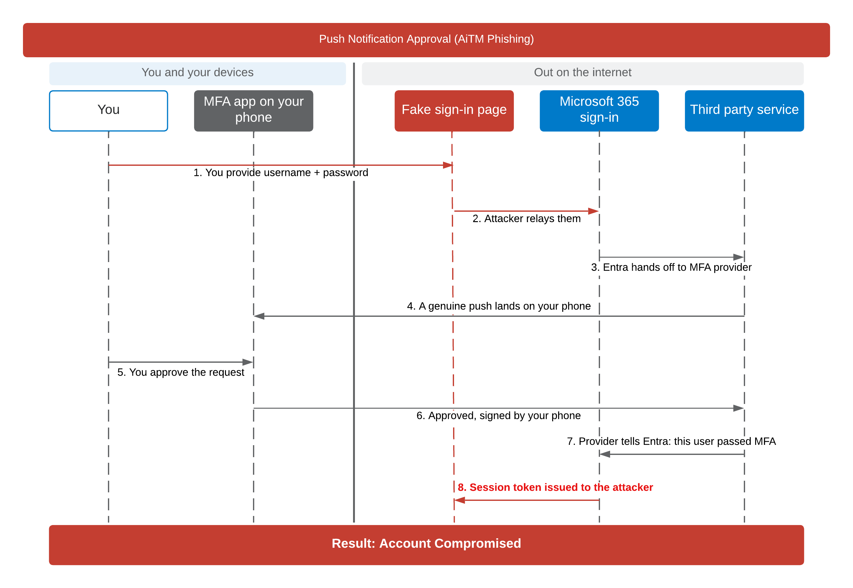 Sequence diagram of an AiTM attack on third-party push approval: the attacker relays the login in front of the whole chain, so the push is genuine and the approval is real, and the session token still goes to the attacker.