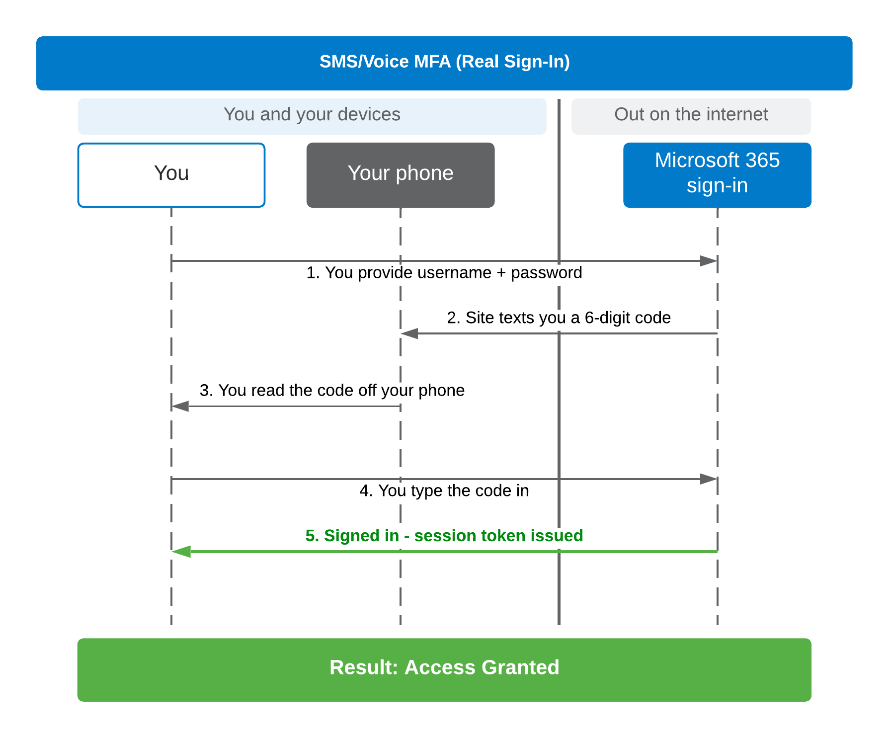Sequence diagram of a real SMS or voice sign-in: the site texts a six-digit code, you read it off your phone and type it into the sign-in page, and a session token is issued.