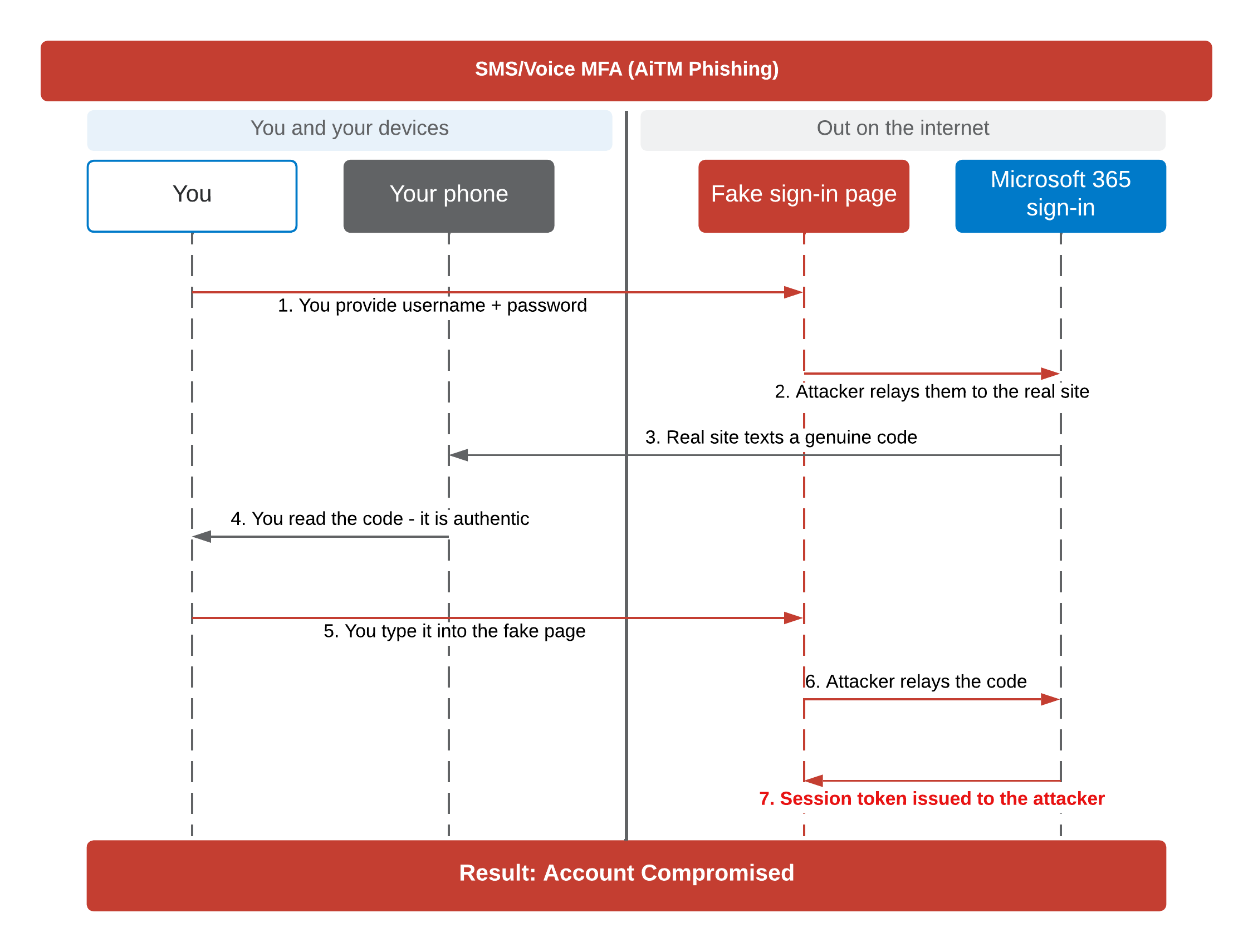 Sequence diagram of an AiTM attack on SMS: the fake sign-in page relays your password to Microsoft, the genuine code arrives on your phone, you type it into the fake page, and the attacker receives the session token.