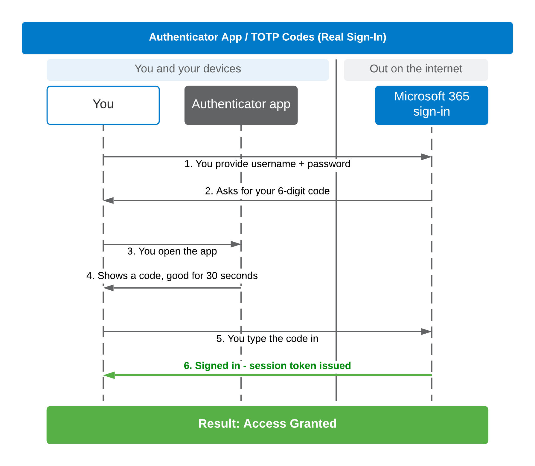 Sequence diagram of a real authenticator app sign-in: your app generates a six-digit code valid for thirty seconds and you type it into the sign-in page.