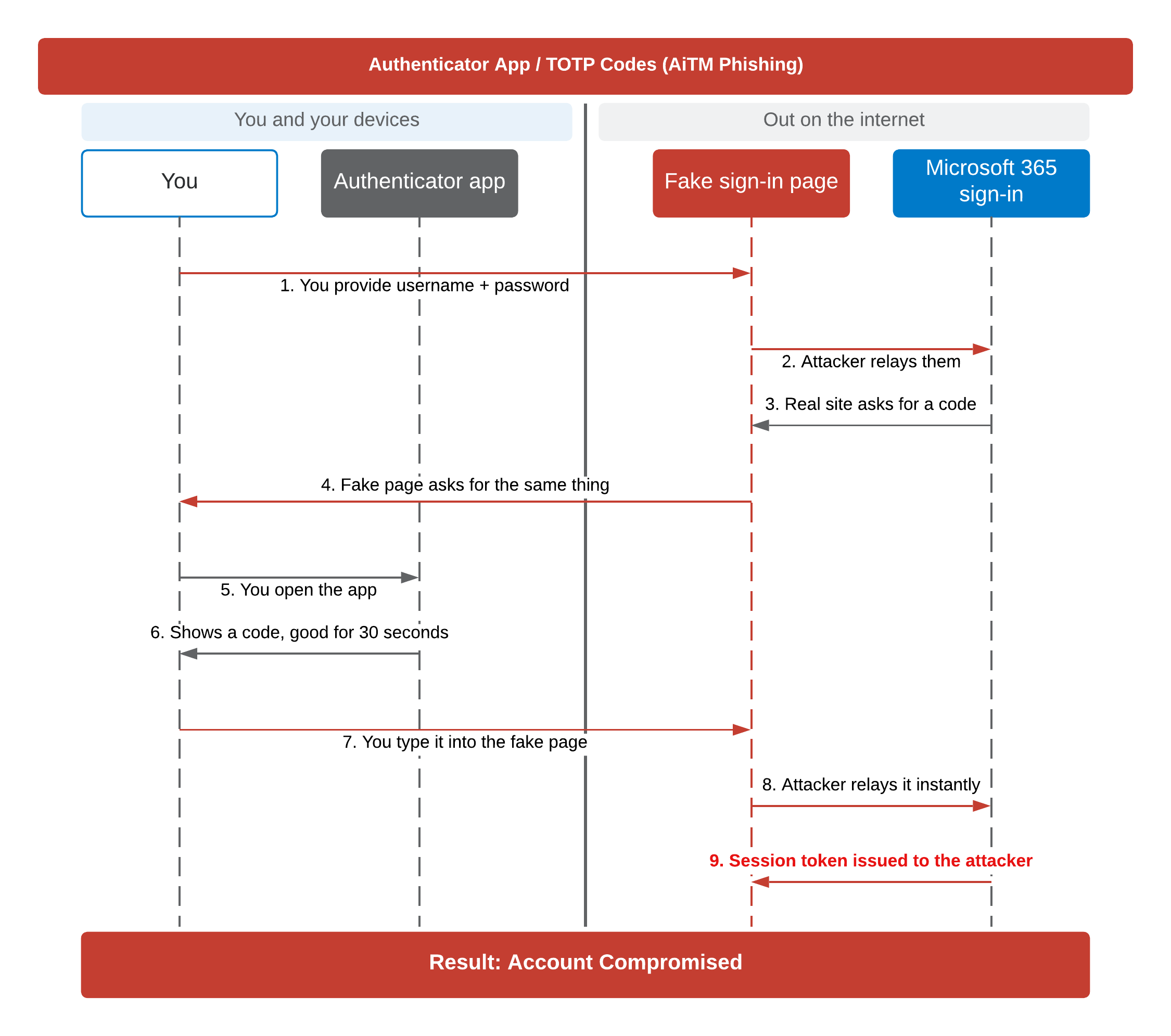 Sequence diagram of an AiTM attack on authenticator app codes: the fake page relays the login, you read a valid code from your app and type it into the fake page, and the attacker replays it instantly to capture the session token.