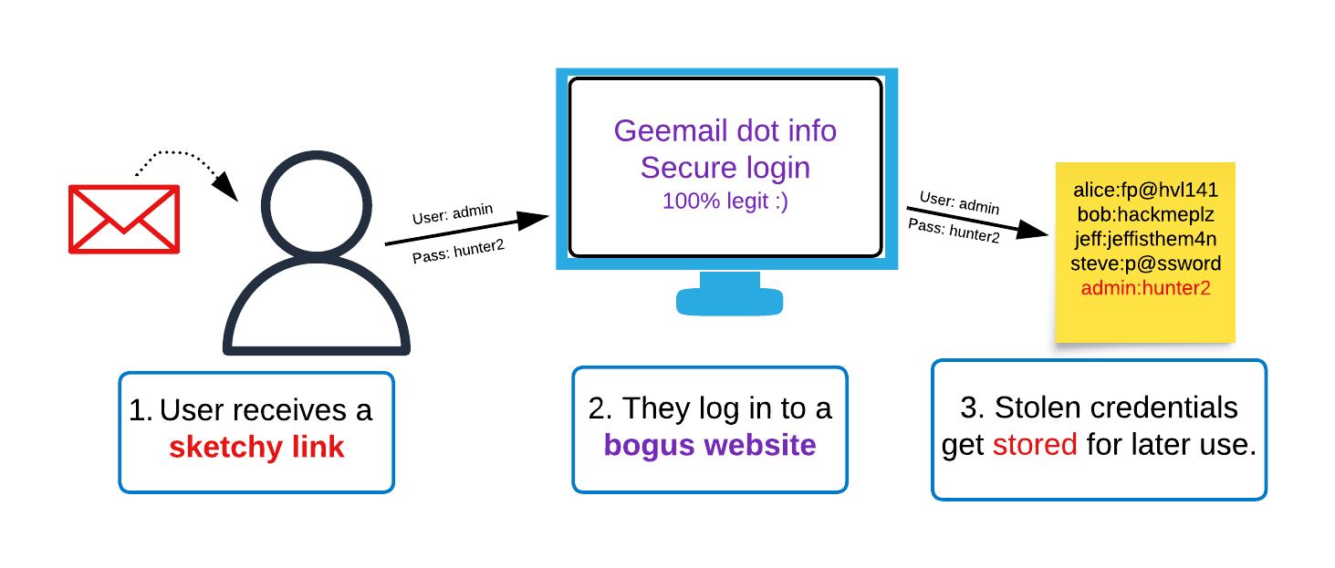 An example of a "typical" phishing scenario.